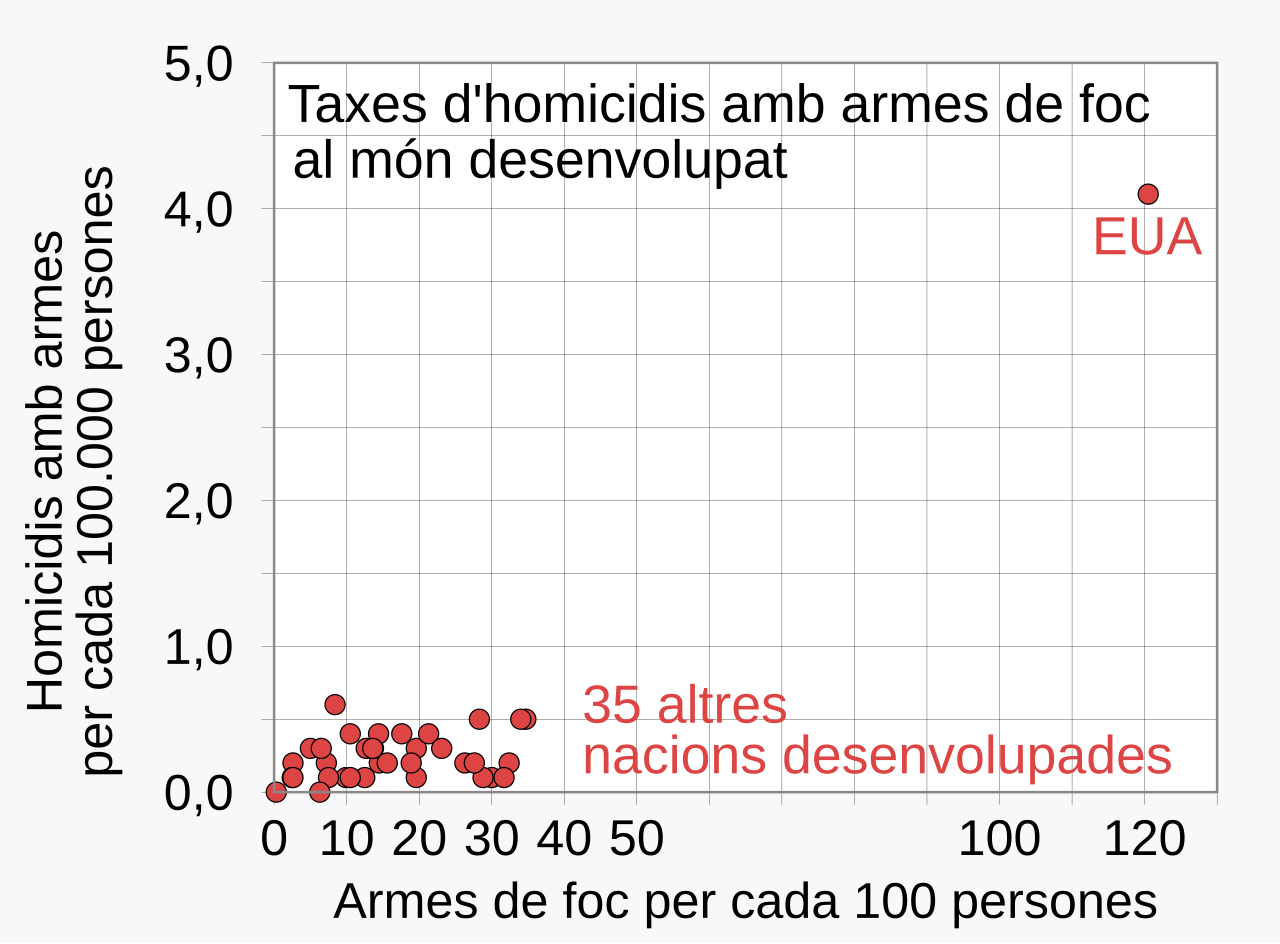 Scatter plot