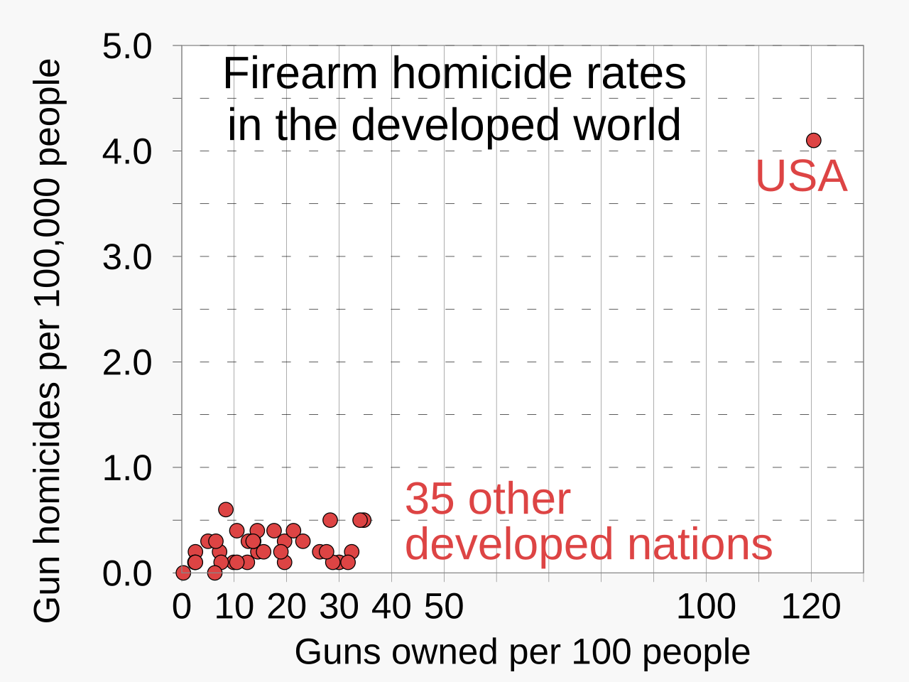 Scatter plot