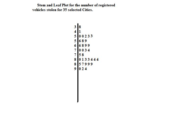 Stem-and-leaf display
