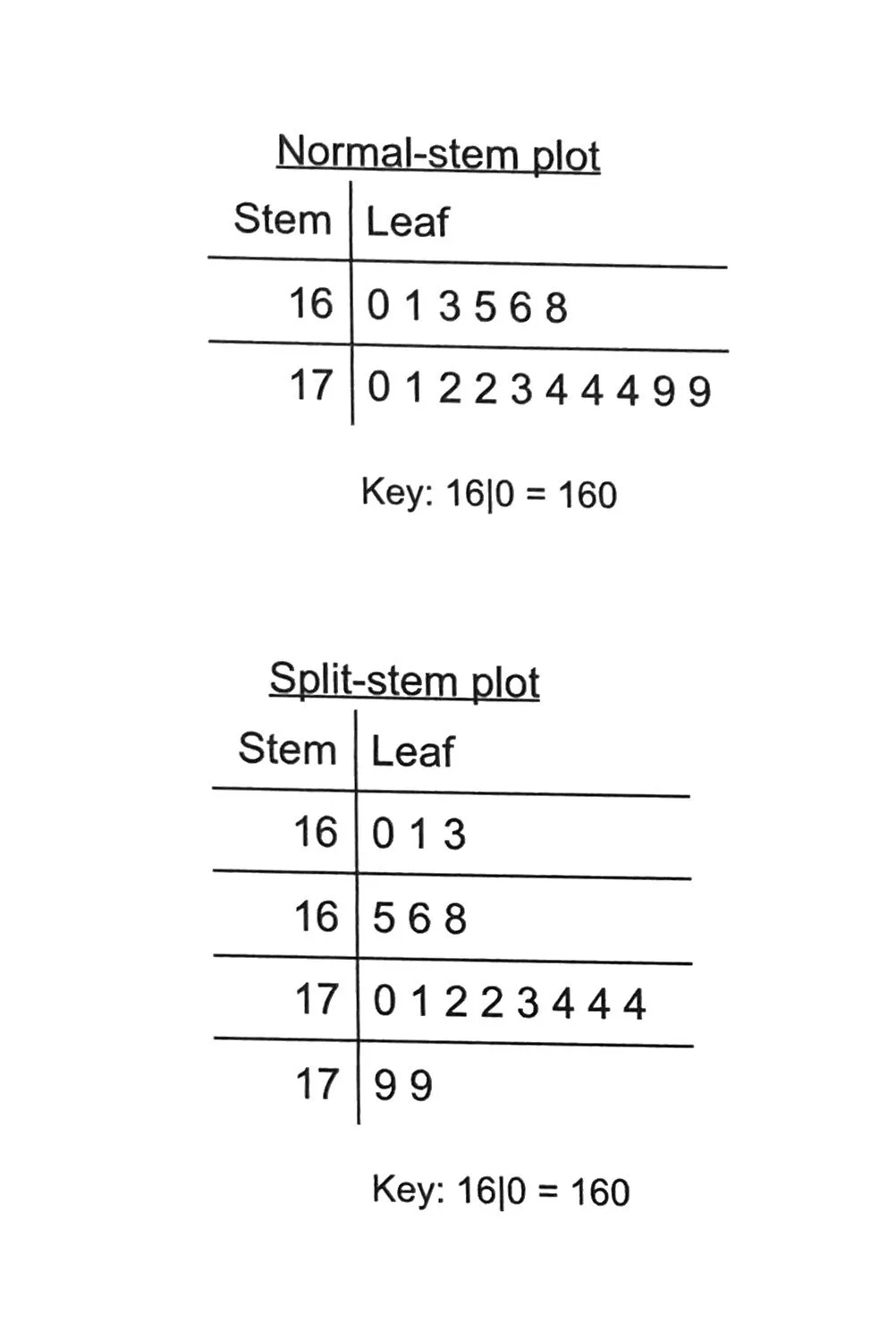 Stem-and-leaf display