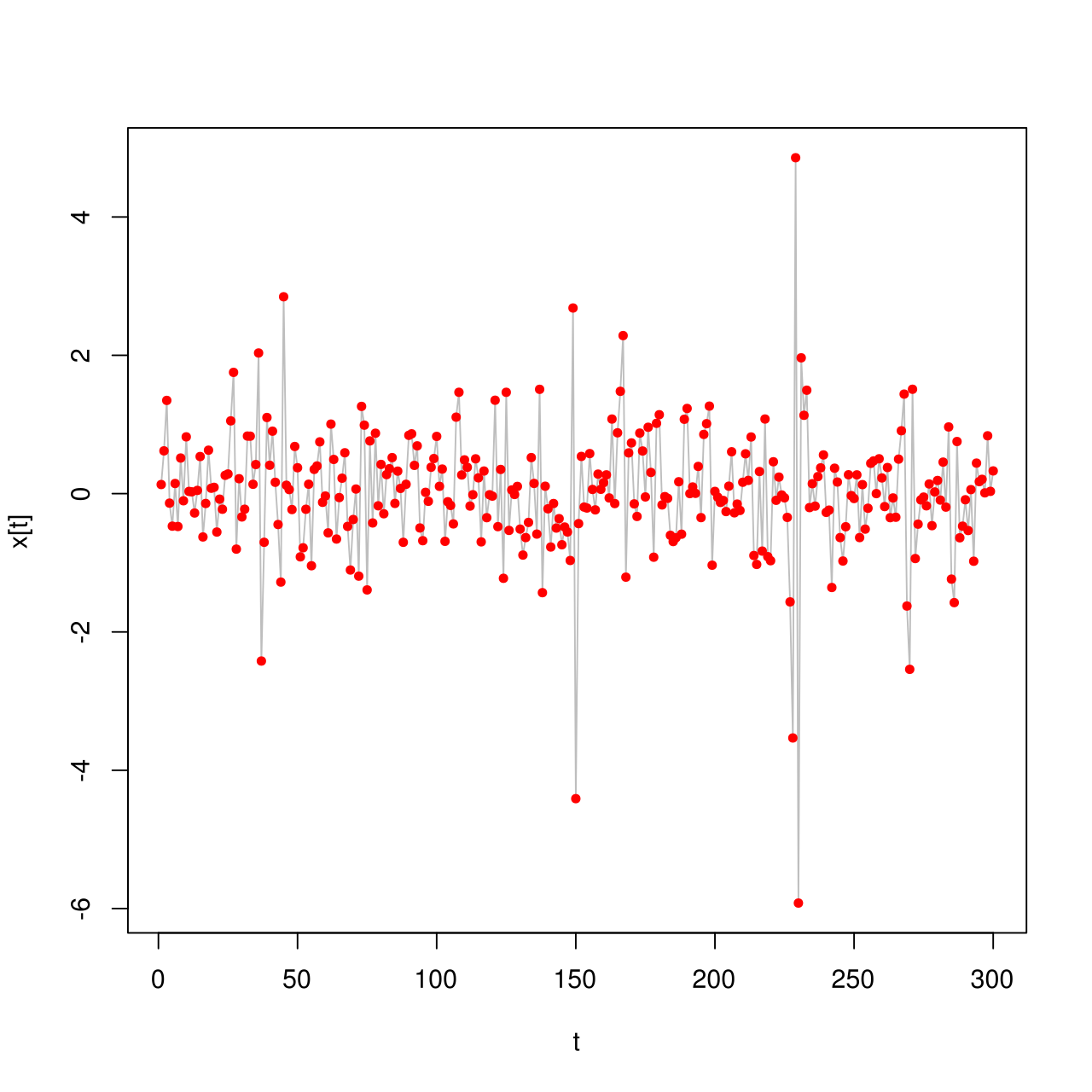Time series