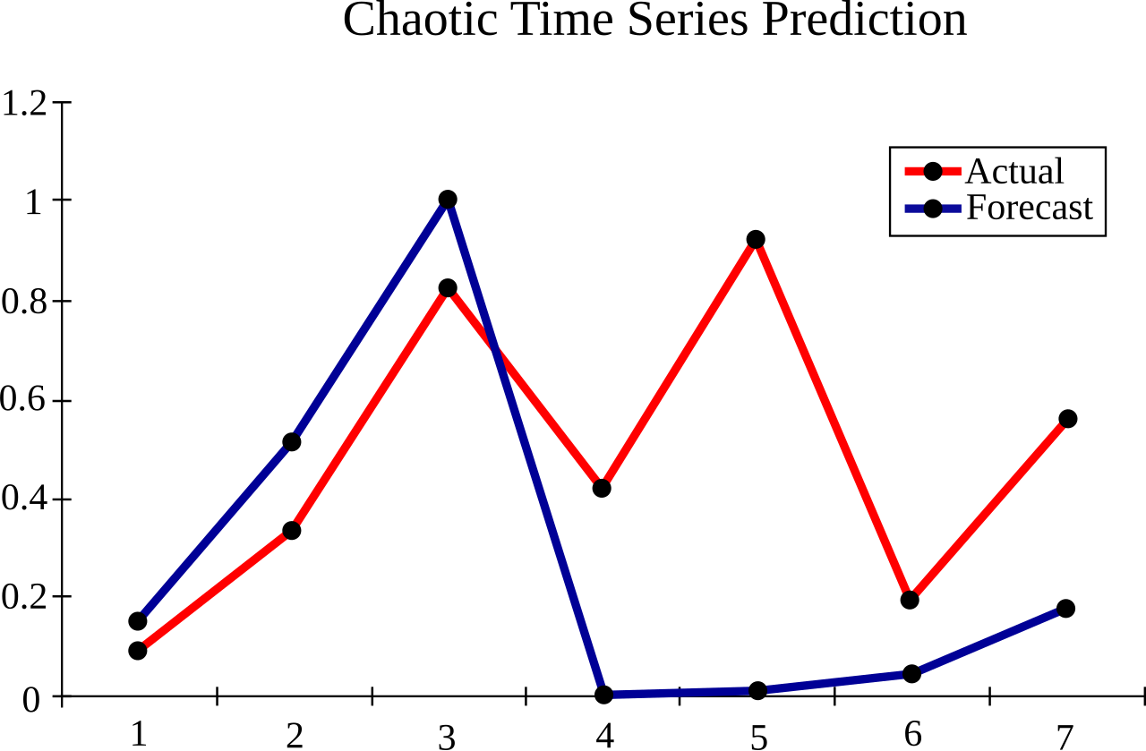Time series
