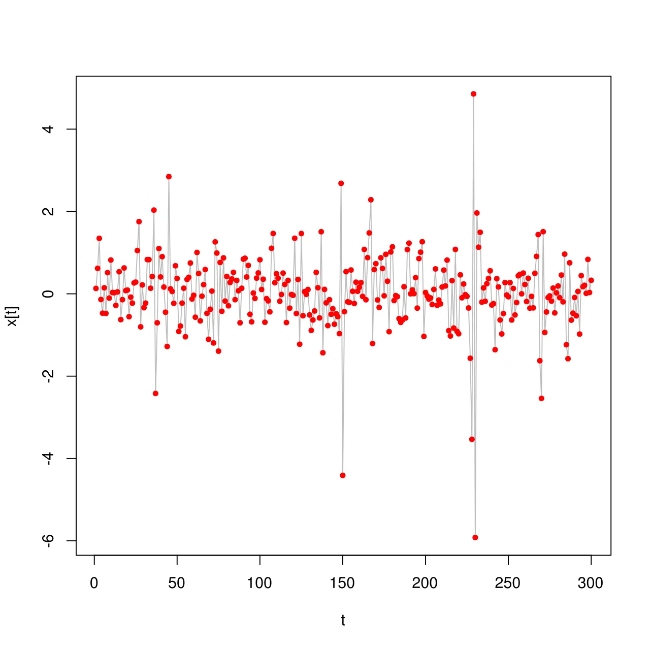 Time series