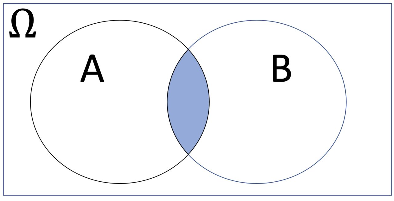 Venn diagram