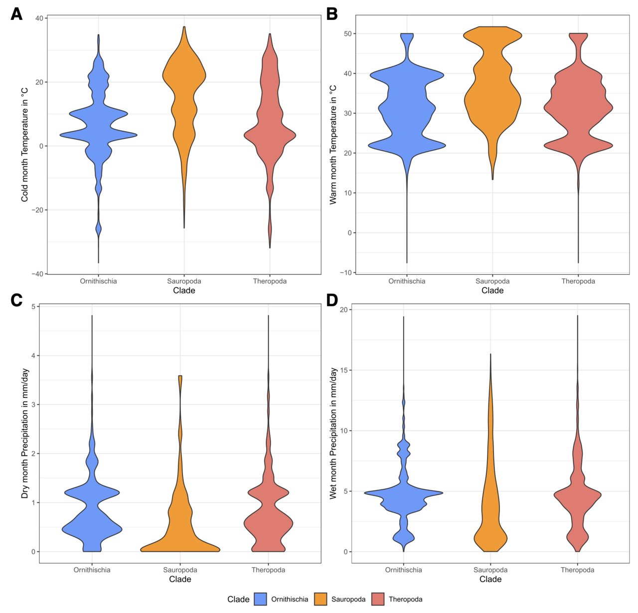 Violin plot