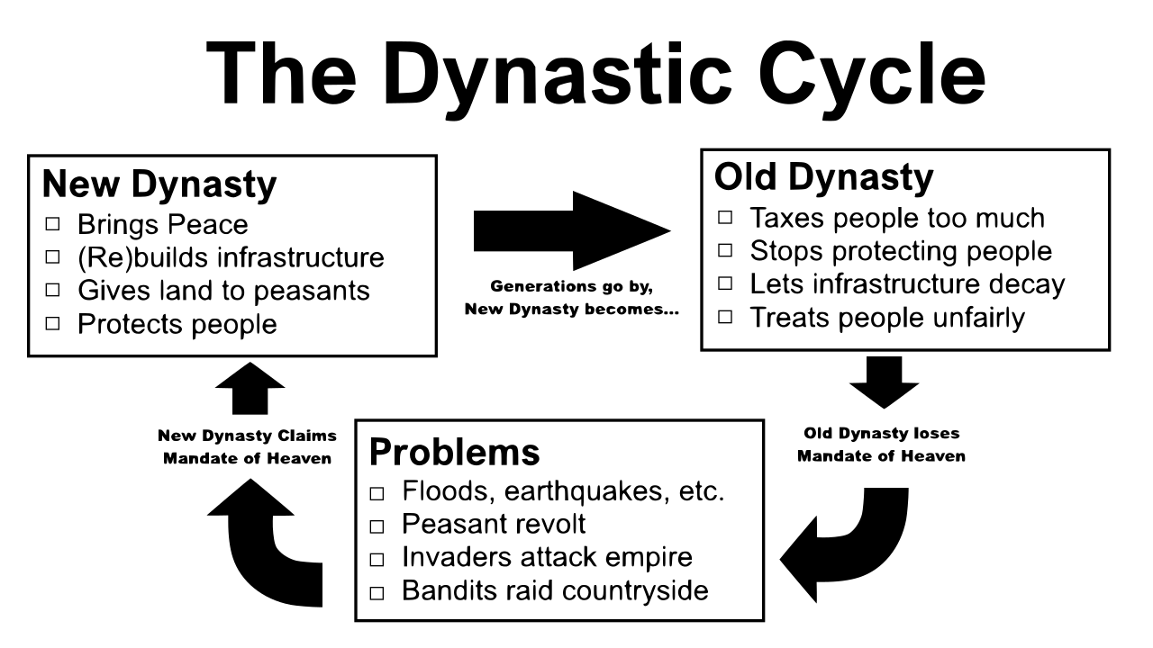 Dynastic cycle