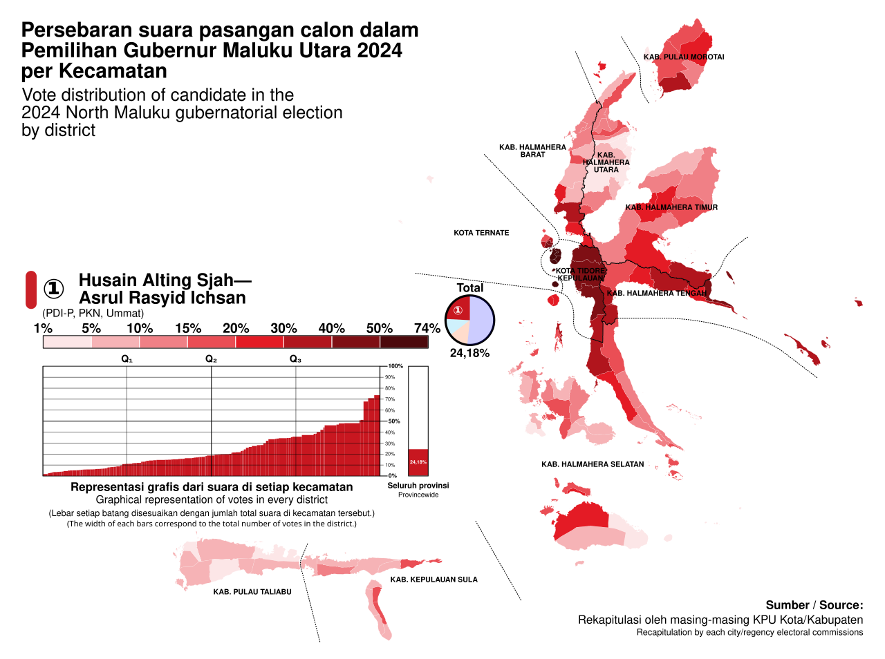 North Maluku