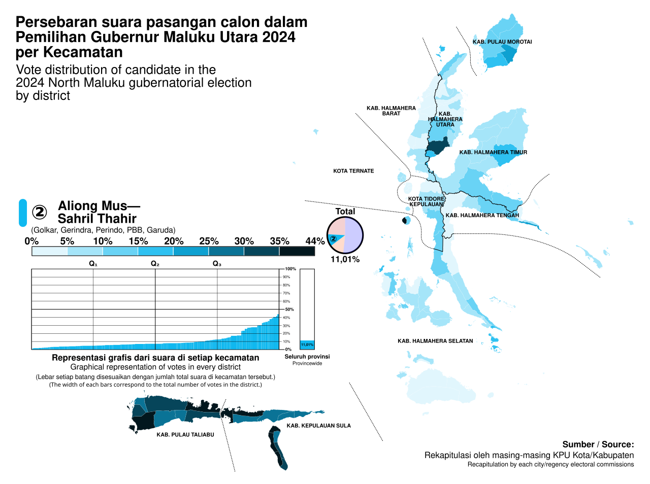 North Maluku