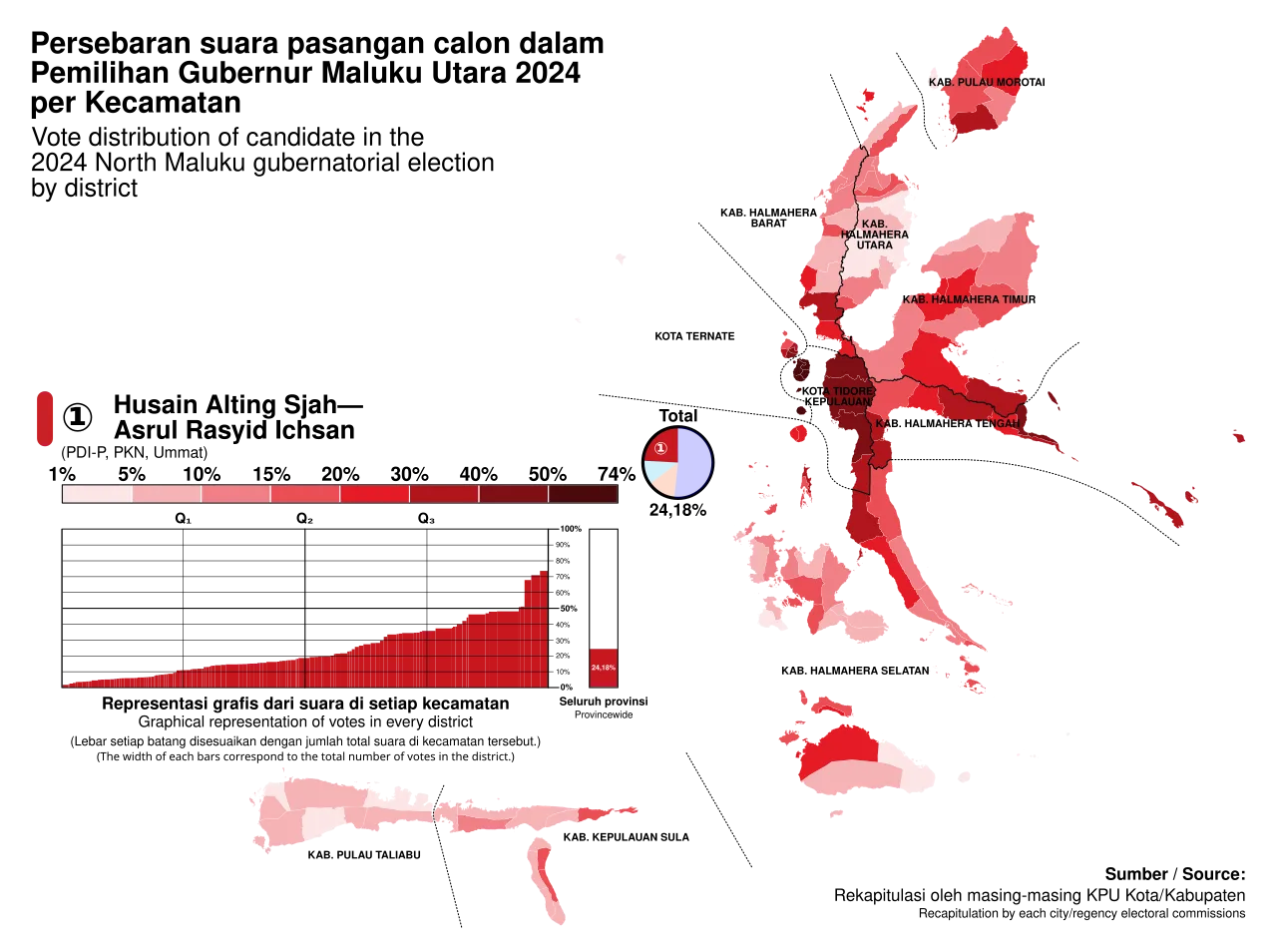 North Maluku