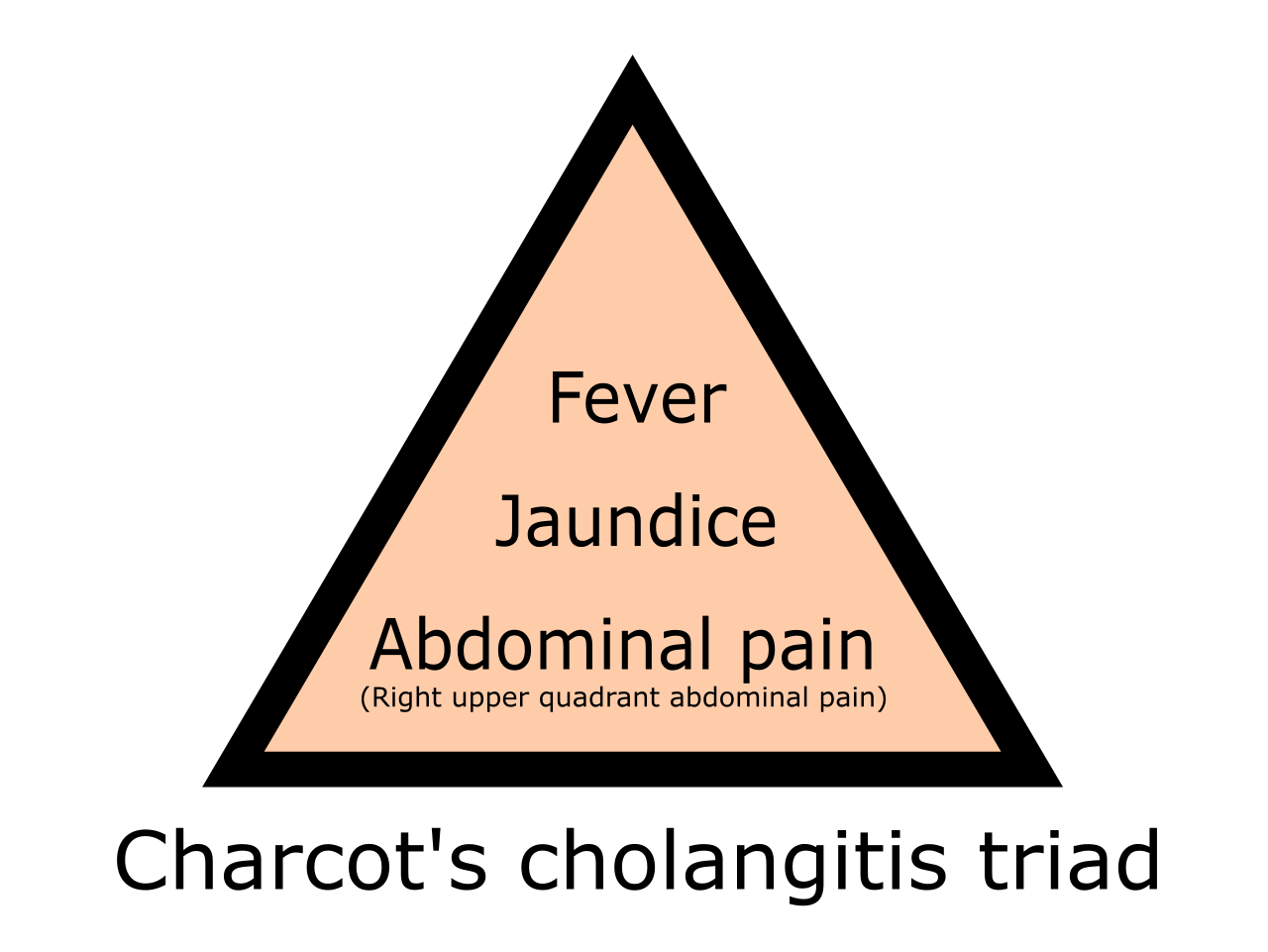 Charcot's cholangitis triad-en