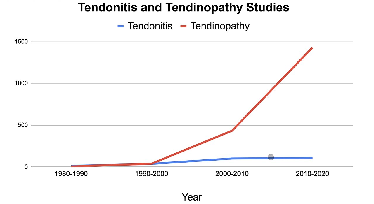 Tendinopathy