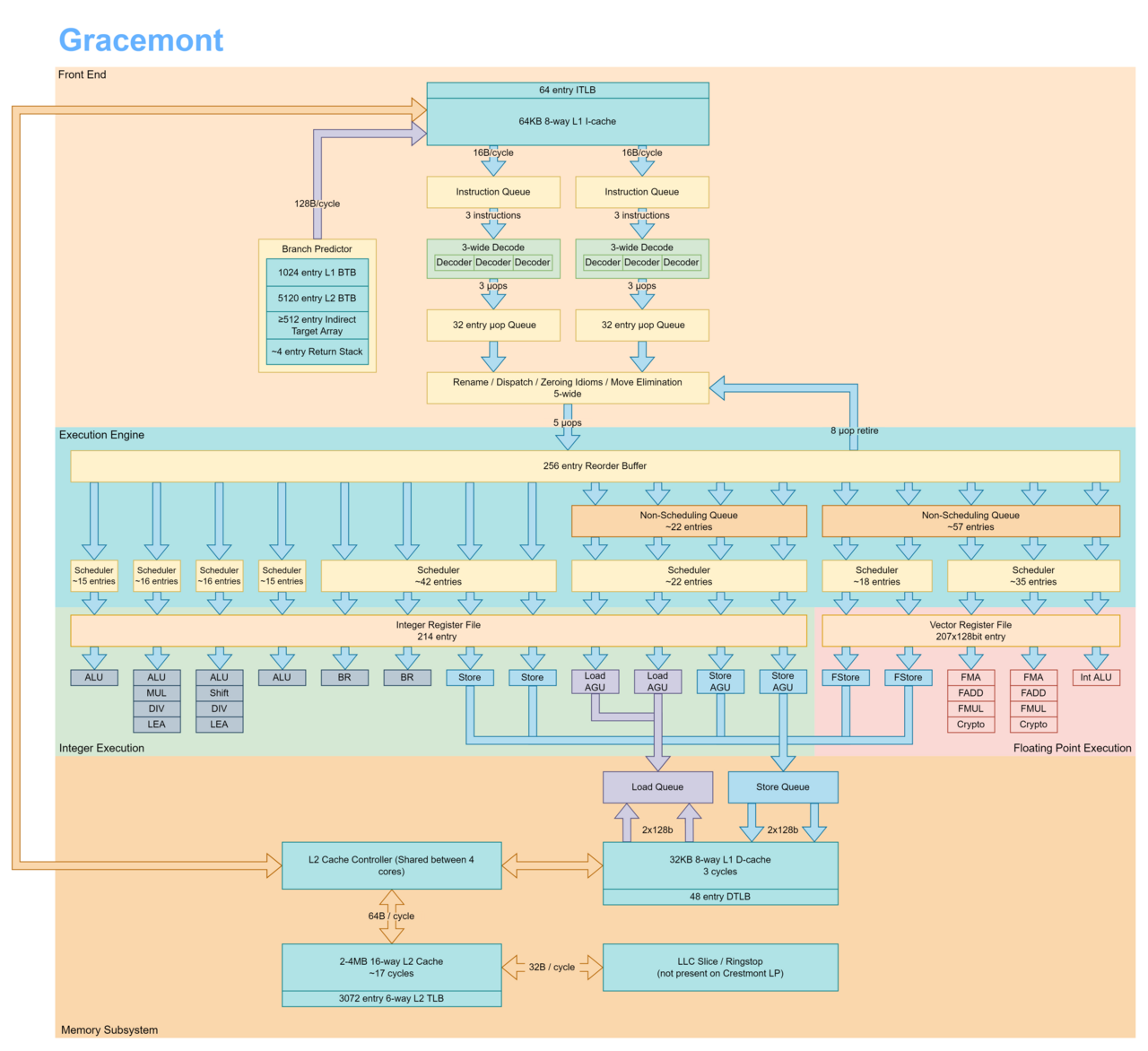 Gracemont (microarchitecture)