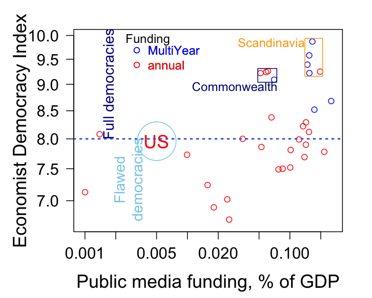 Democracy v. public funding for media