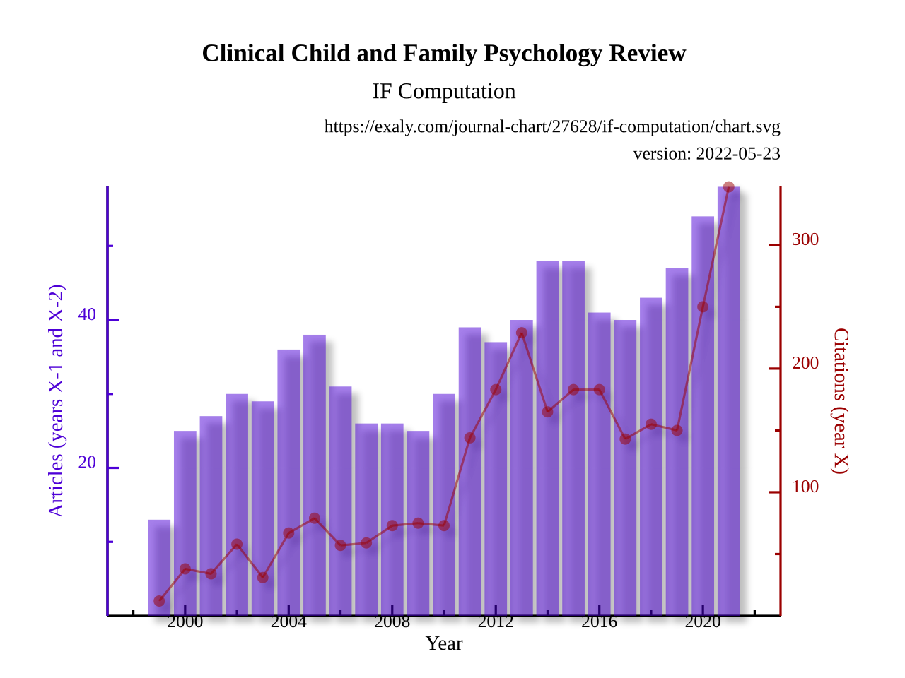 A graph displaying the increase in impact of review articles, specifically in the psychology discipline