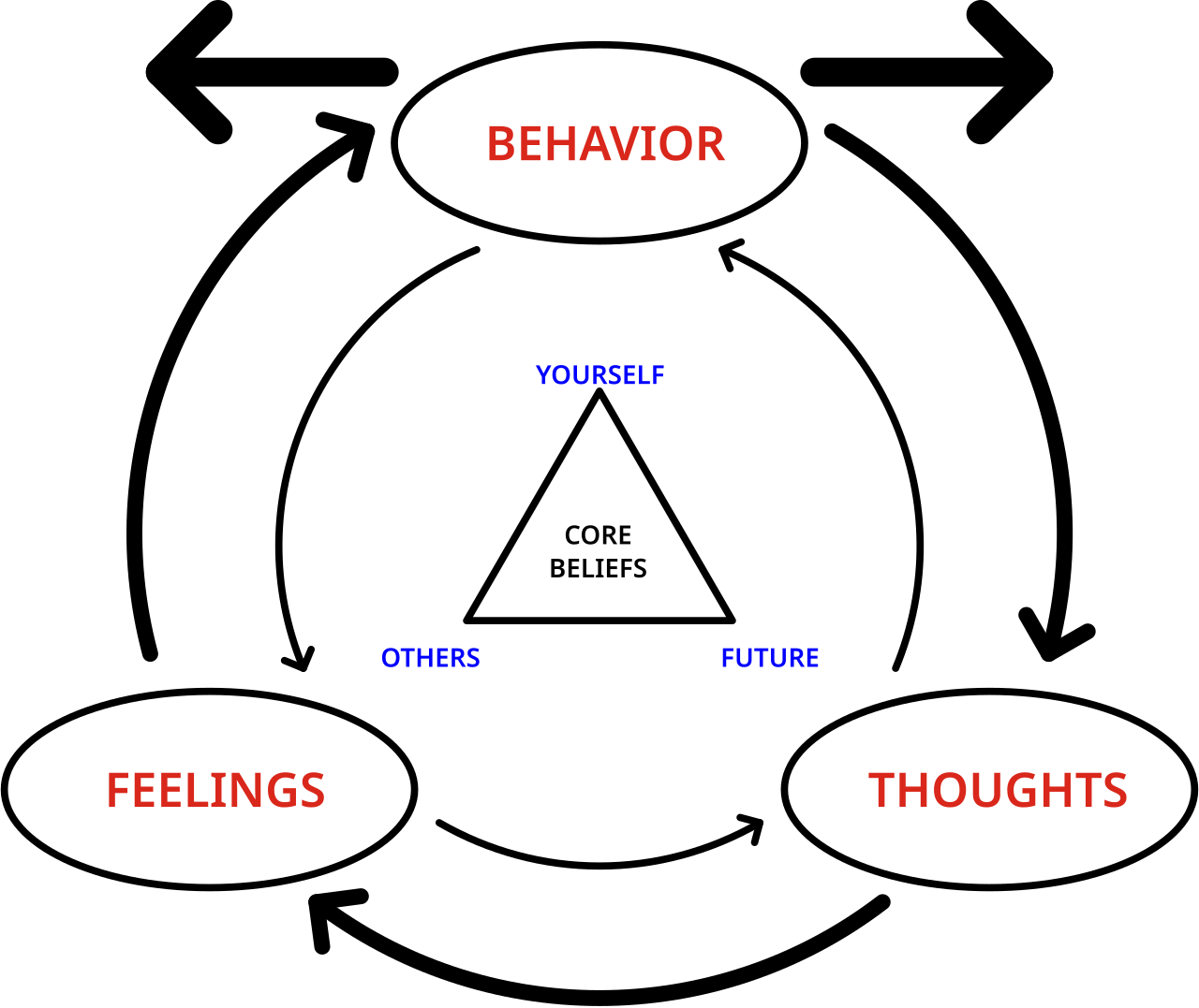 Cognitive behavioral therapy - basic tenets