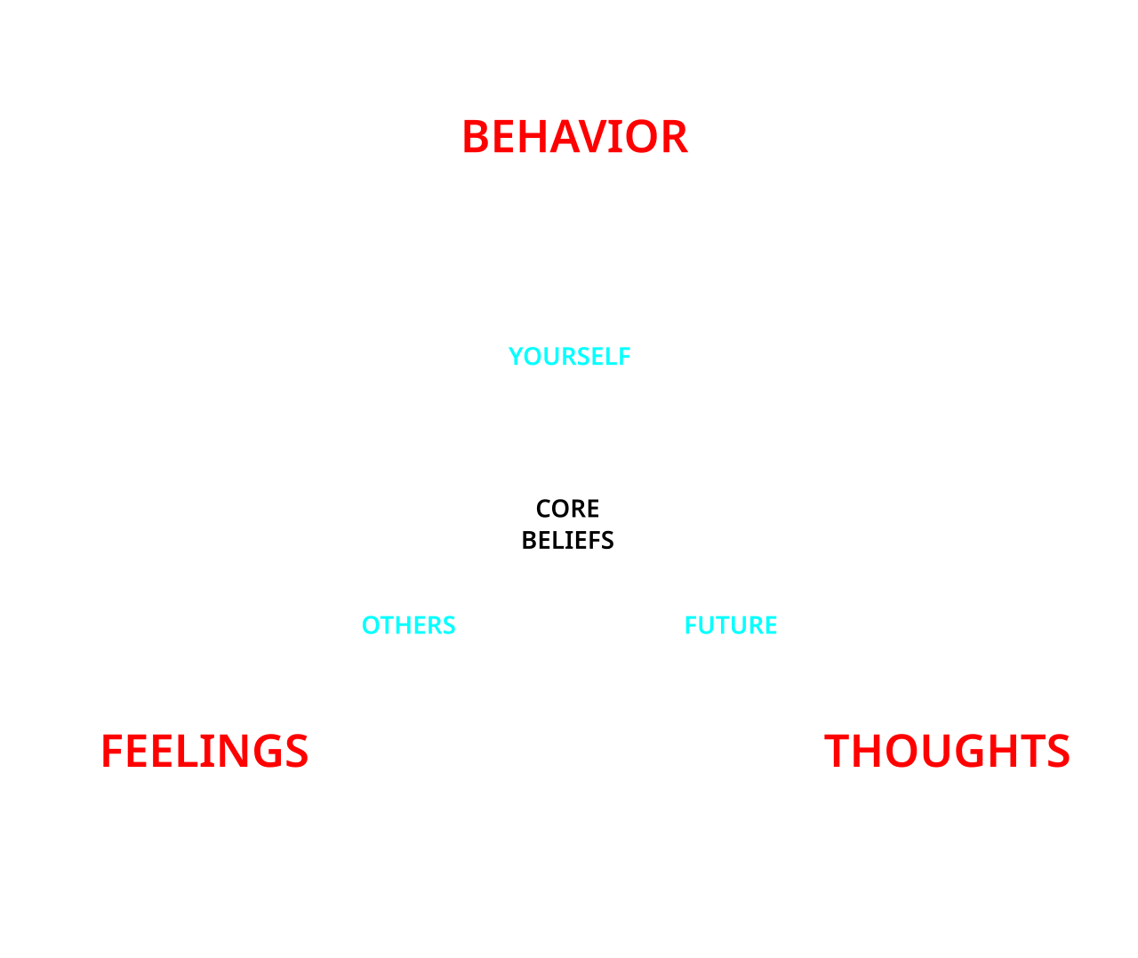 Cognitive behavioral therapy - basic tenets (dark mode)