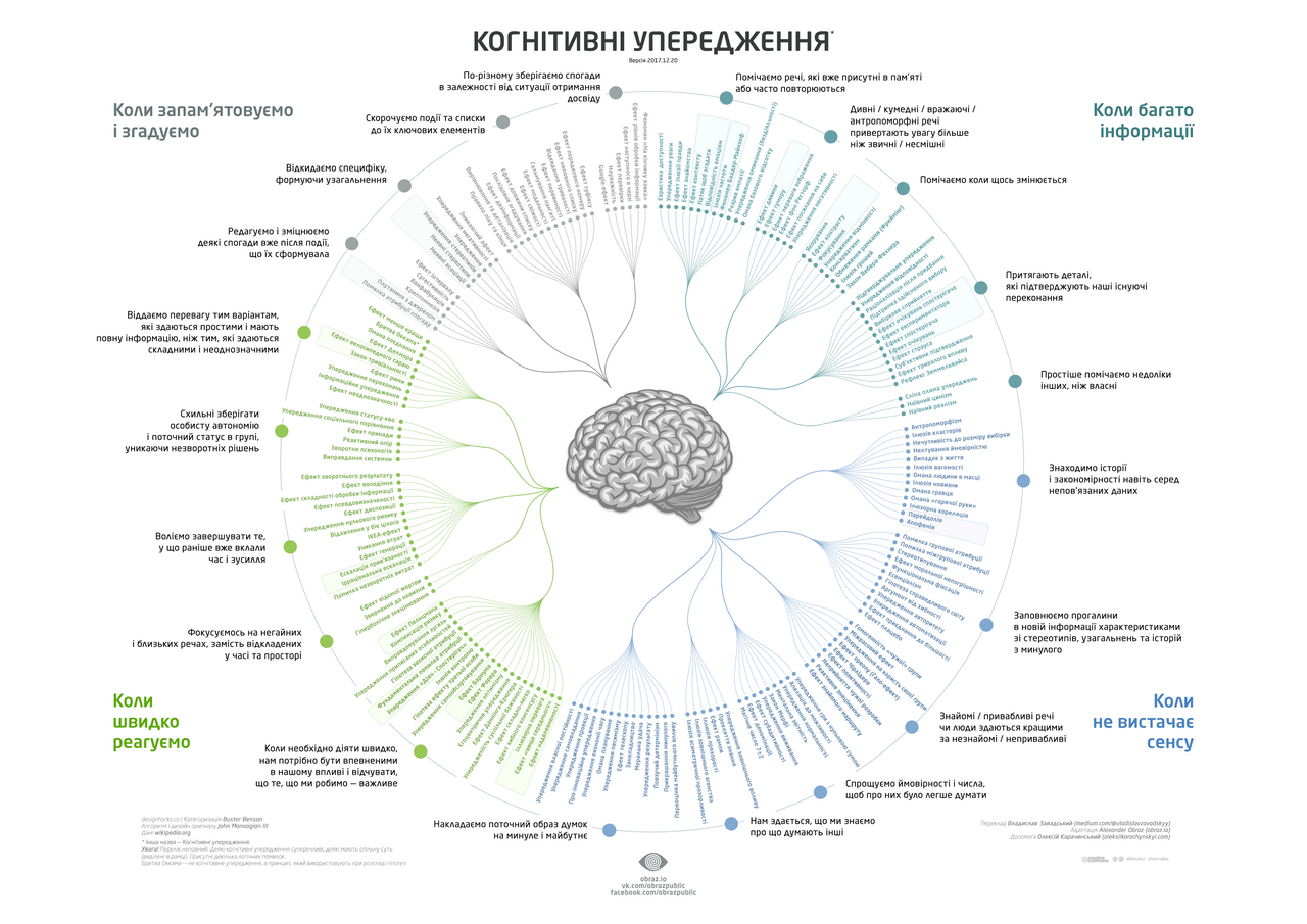 Cognitive bias codex ua
