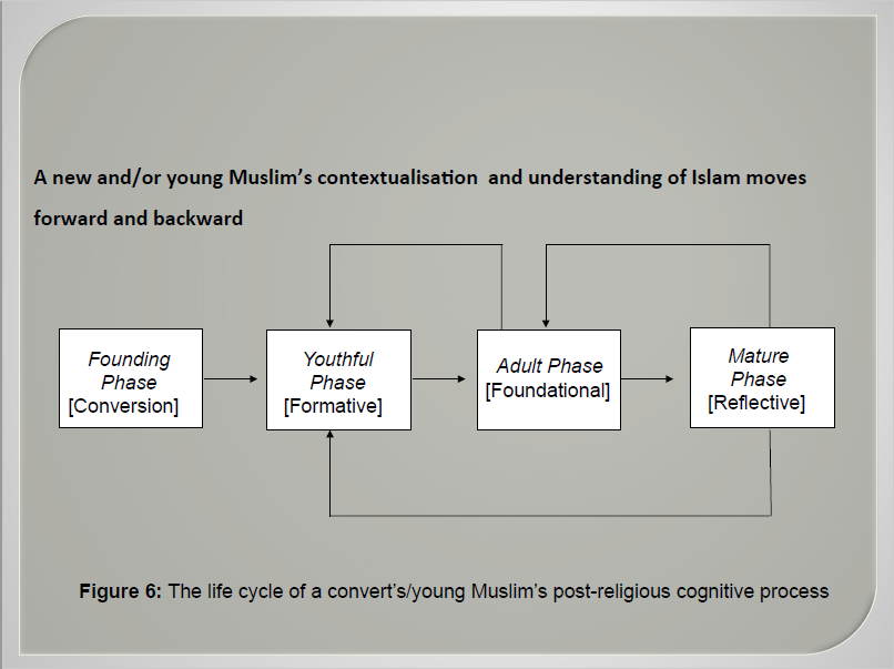 Convert's Cognitive Development Framework