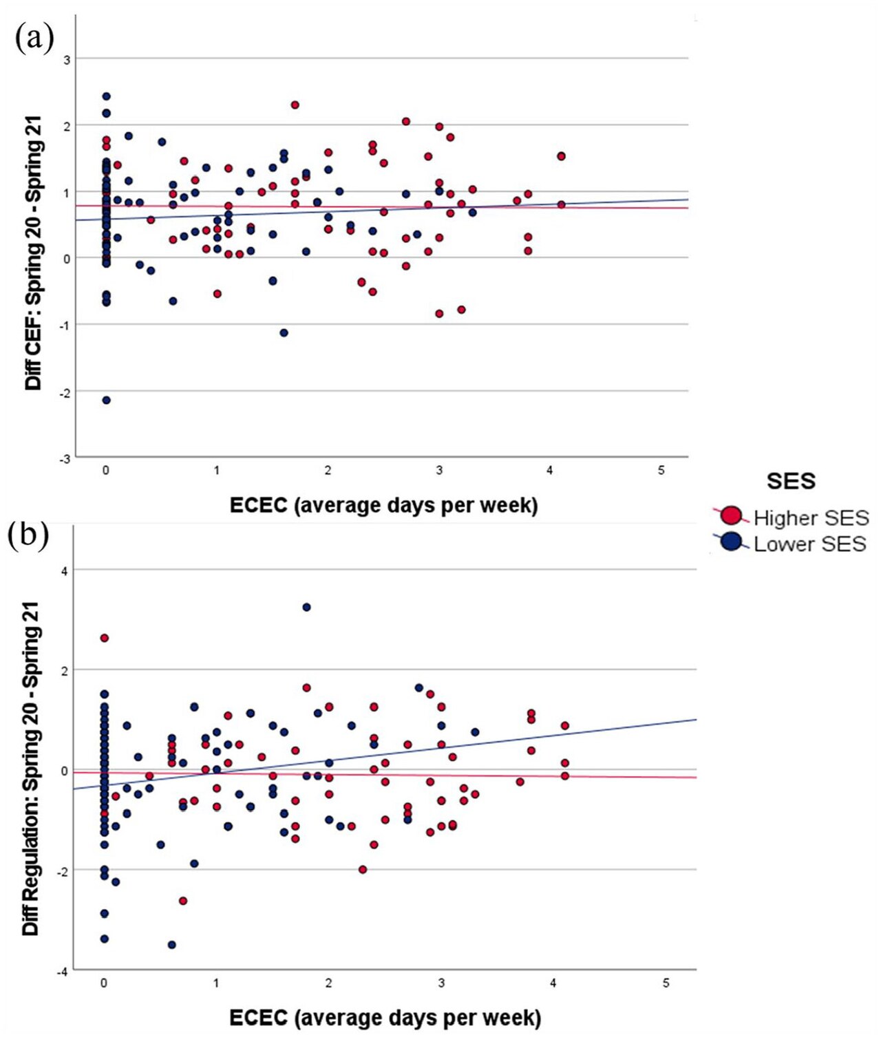 Effects of early childhood education and care on cognitive function and regulation in young children during COVID-19