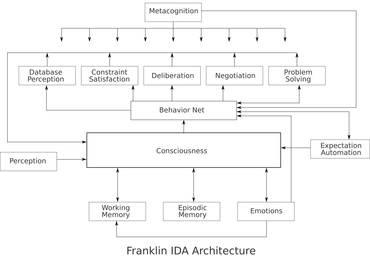 IDA Cognitive Architecture