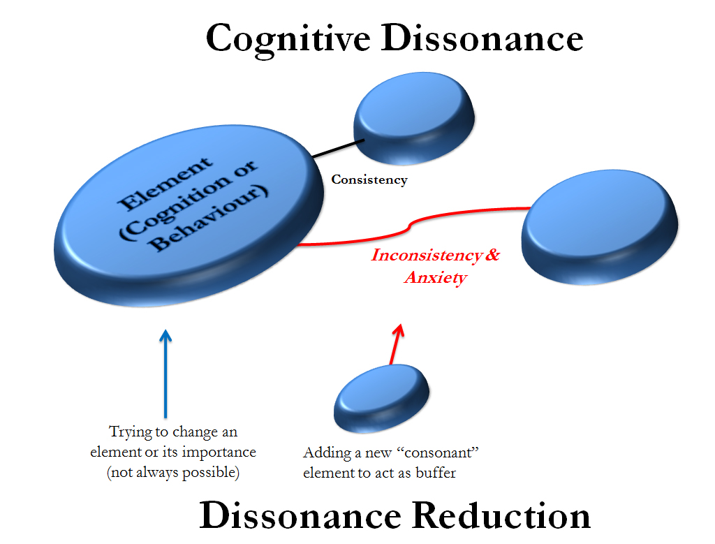 CognitiveDissonanceDiagram