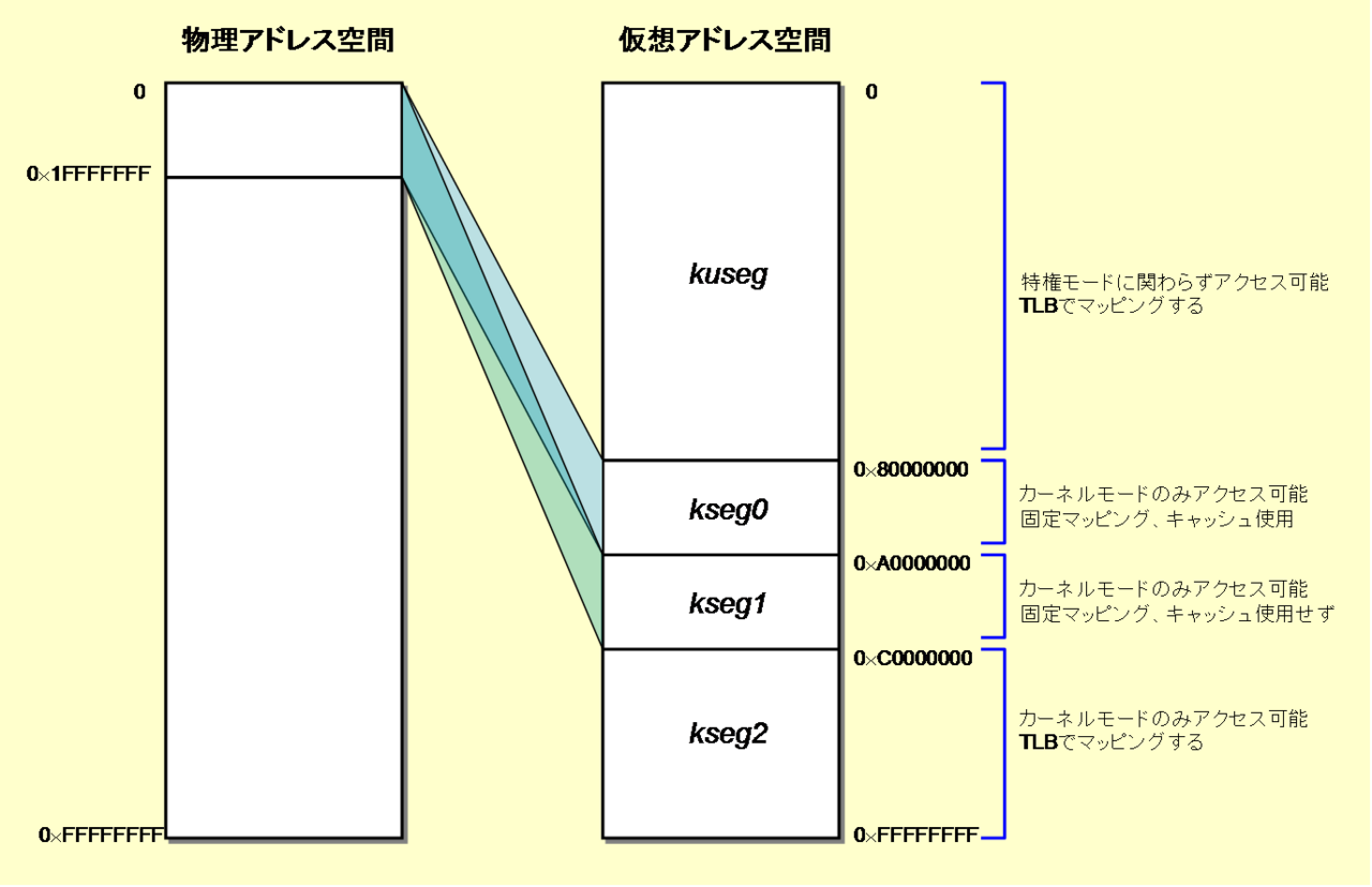 MIPS architecture processors