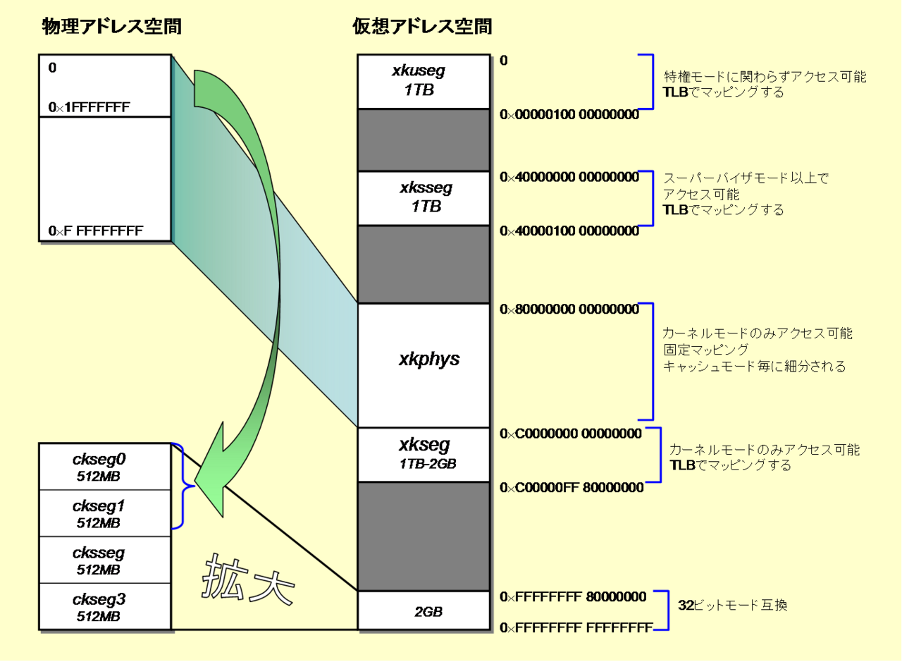 MIPS architecture processors