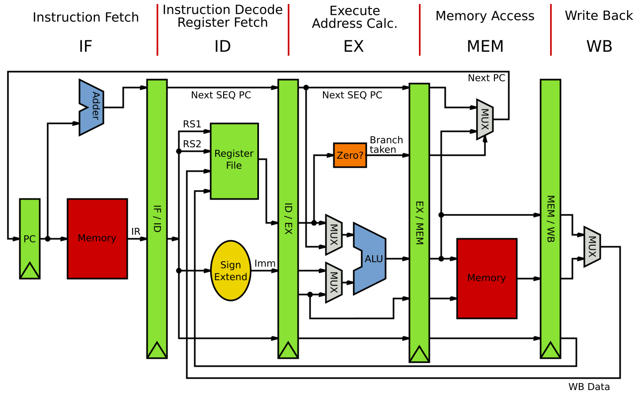 MIPS architecture processors