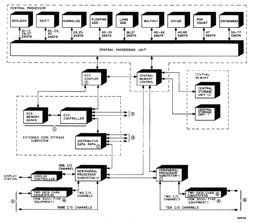Instruction set architecture