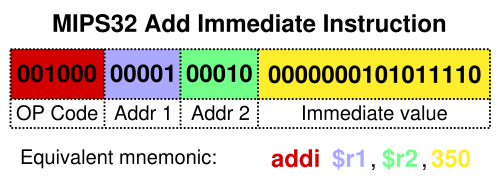 Instruction set architecture