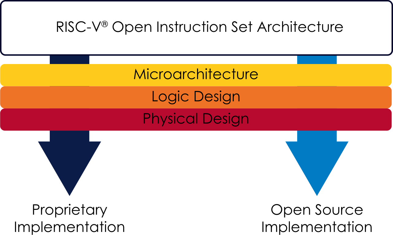 Instruction set architecture