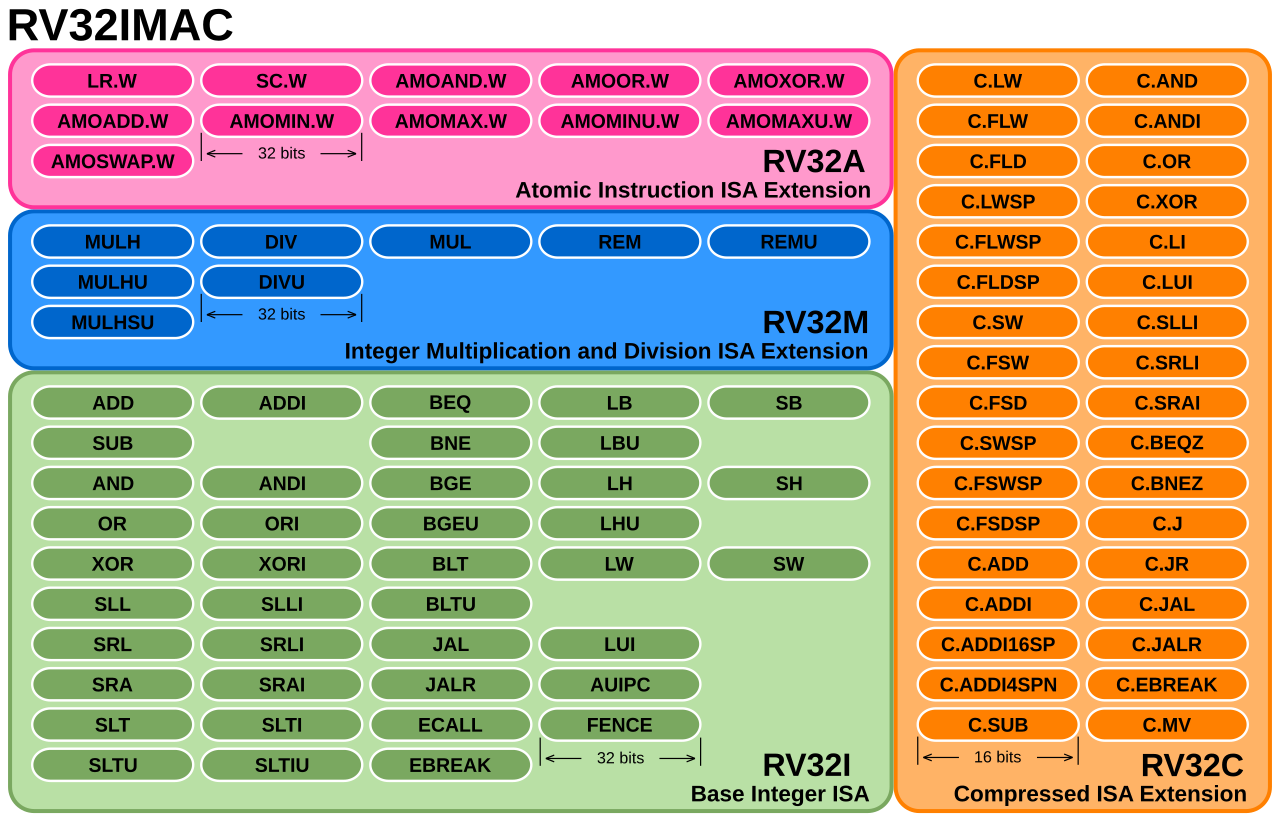 Instruction set architecture