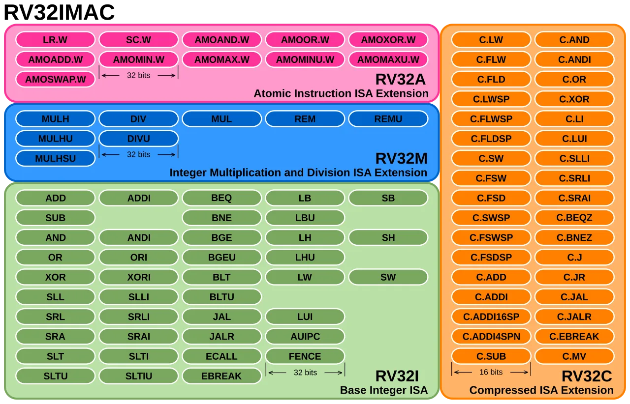 Instruction set architecture