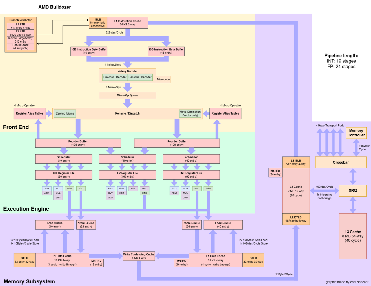 Microarchitecture
