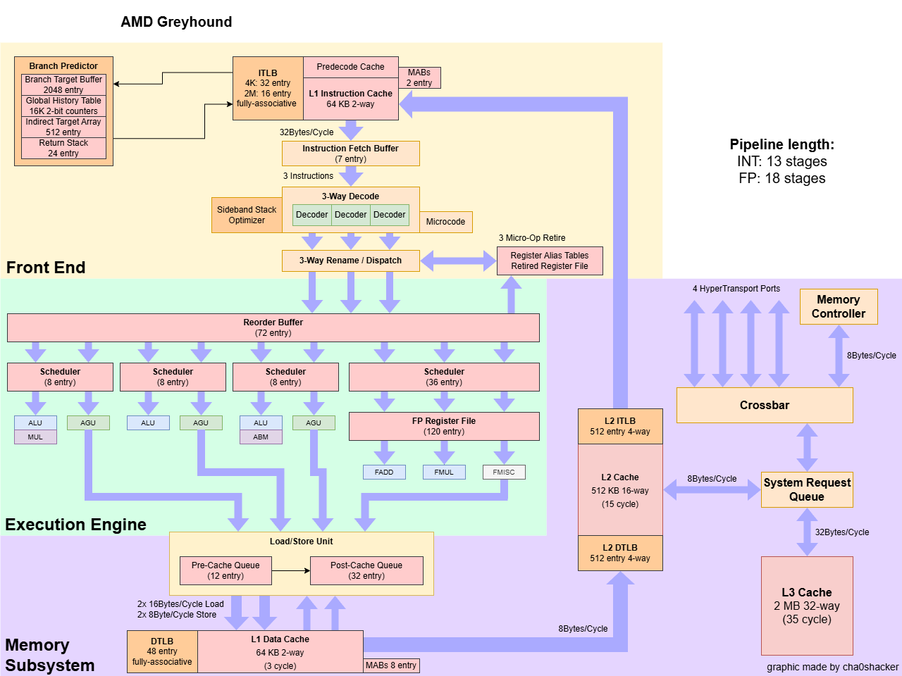 Microarchitecture