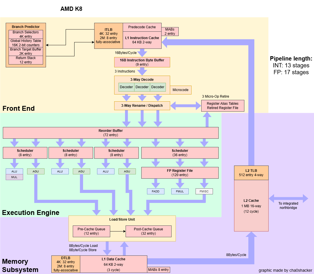 Microarchitecture