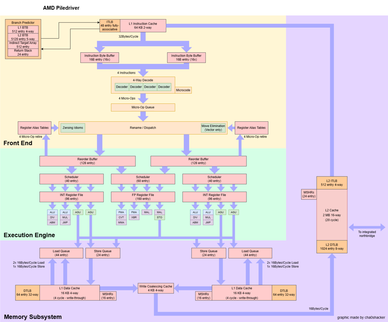 Microarchitecture