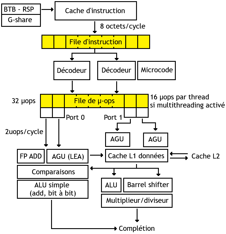 Microarchitecture