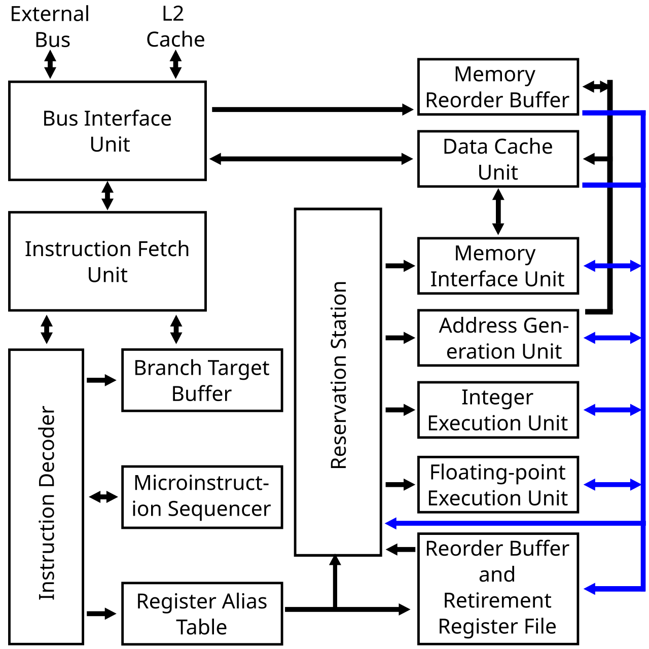Microarchitecture