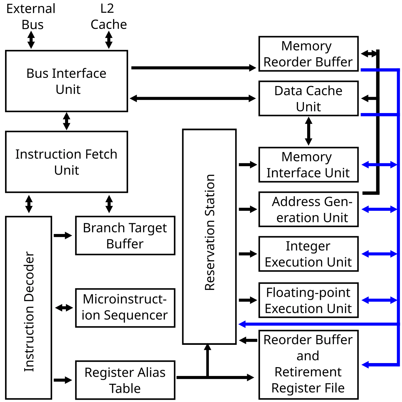 Microarchitecture