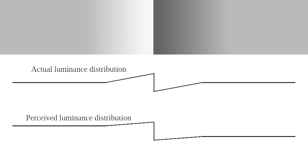 Luminance