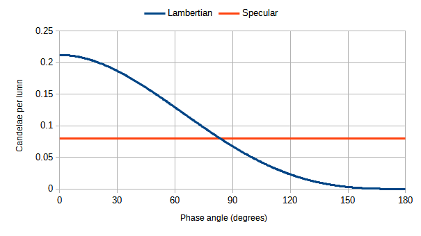 Luminous flux