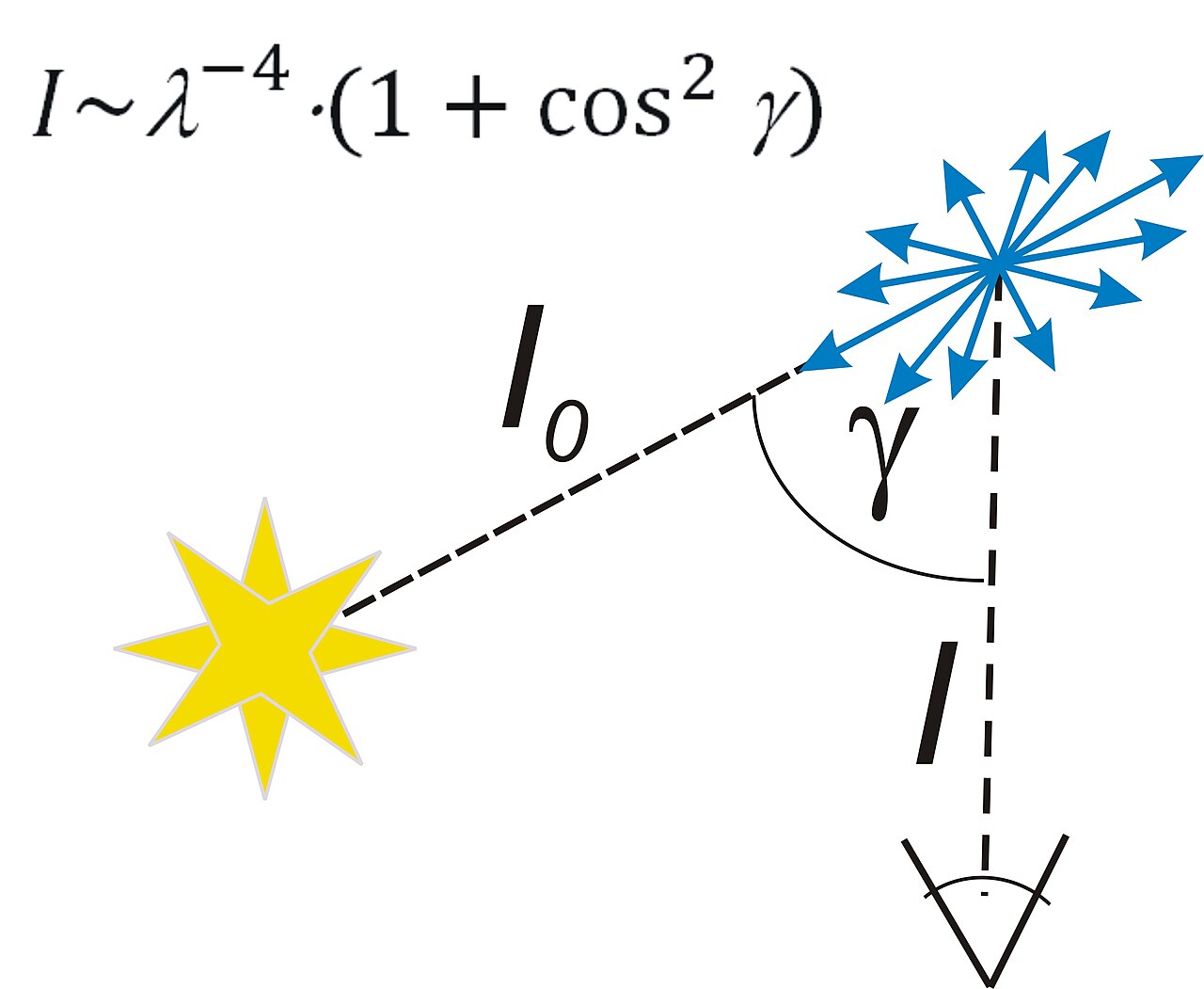 Rayleigh scattering