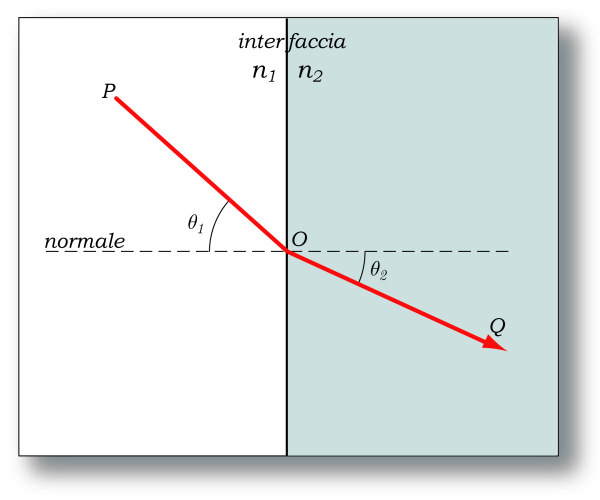 Snell's law