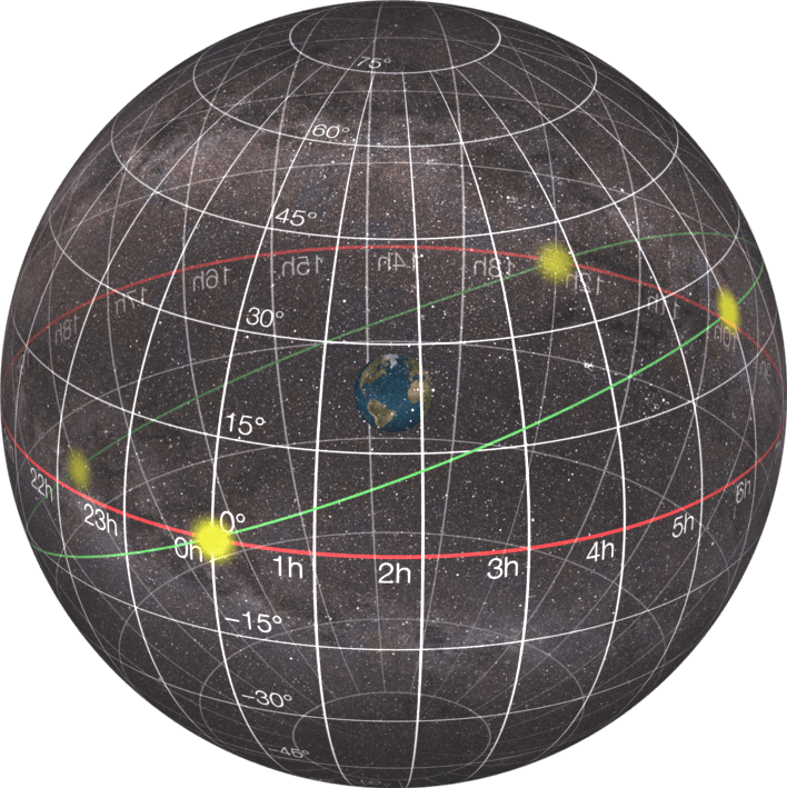 Equatorial coordinate system