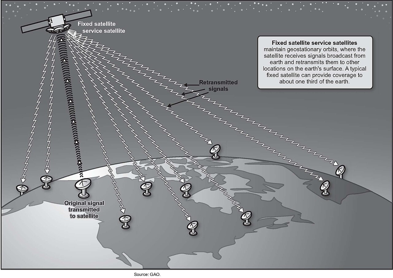 Geostationary orbit