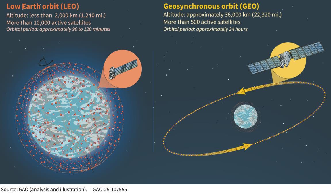 Geosynchronous orbit
