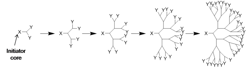 Divergent synthesis