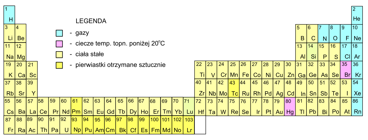 Periodic system extended format