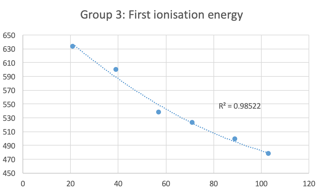 1st ionisation energies of group 3 elements Sc Y La Lu Ac Lr